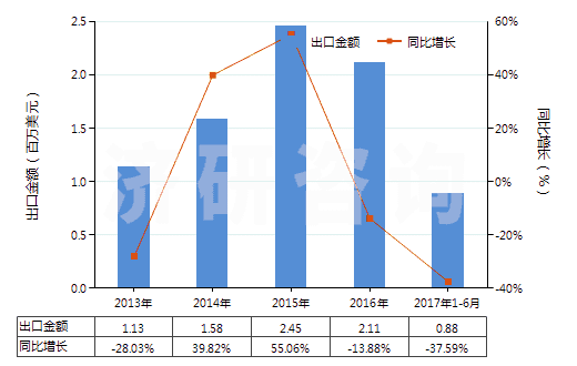 2013-2017年6月中國(guó)鄰苯二甲酸二丁酯(HS29173410)出口總額及增速統(tǒng)計(jì) 2013-2017年6月中國(guó)鄰苯二甲酸二丁酯(HS29173410)出口總額及增速統(tǒng)計(jì)